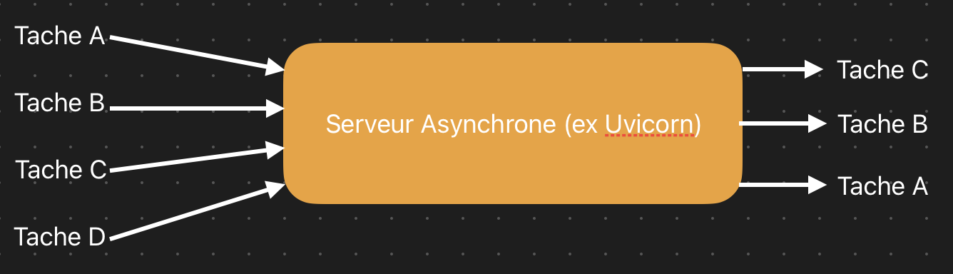 Apercue d'un serveur asynchrone