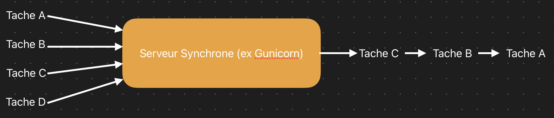 Apercue d'un serveur syncrhone