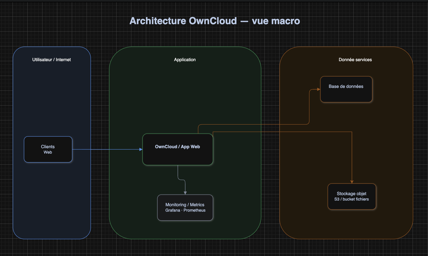 Schéma Macro de l'architecture OwnCloud